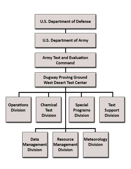 The chain of command for the West Desert Test Center under Dugway